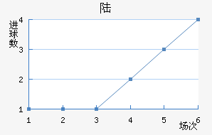 ½