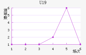 U19