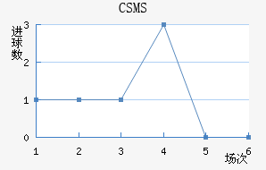 CSMS