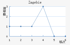 Zag ebie