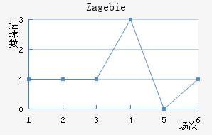 Zag ebie