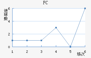 FCս