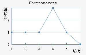 Chernomorets
