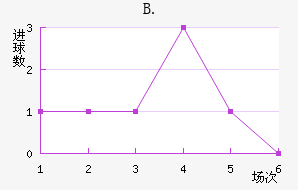 B.