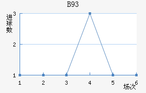 B93