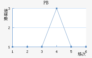 PB