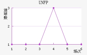 UNFP