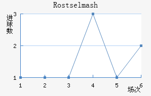 Rostselmash