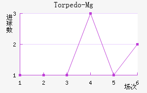 Torpedo-Mg