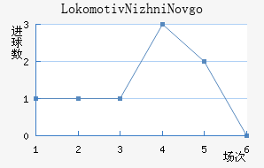 Lokomotiv Nizhni Novgorod