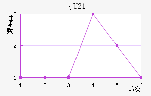 ʱU21