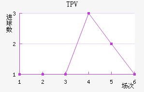 TPV