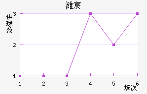 塔拉巴近六场进球走势