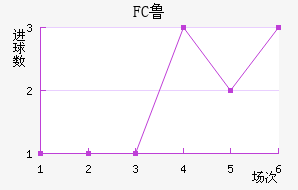 FC³