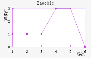 Zag ebie