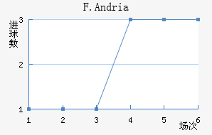 F.Andria