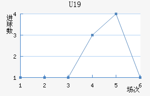 U19