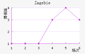 Zag ebie