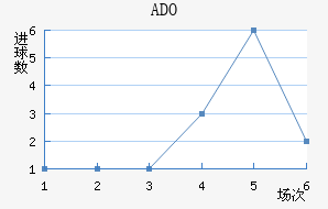 ADO