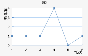 B93