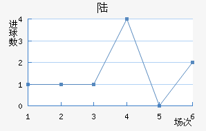 ½