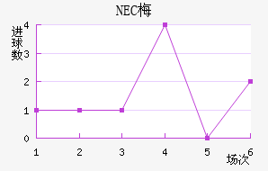 NEC÷