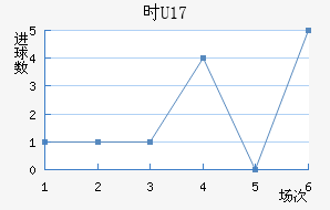 ʱU17