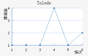 Toledo