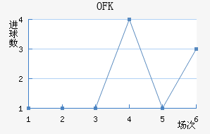 OFK½