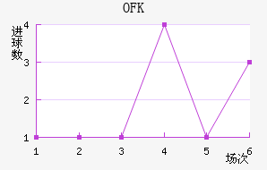 OFK½