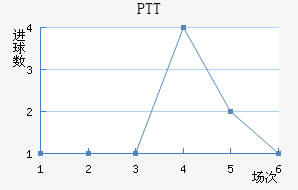 PTT½