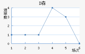 Dɭ