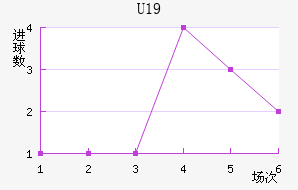 U19