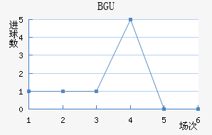 BGU