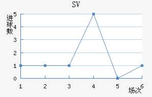 SV