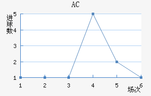 AC