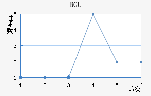 BGU