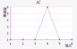 AC