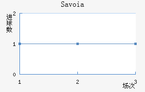 Savoia