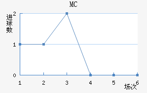MC