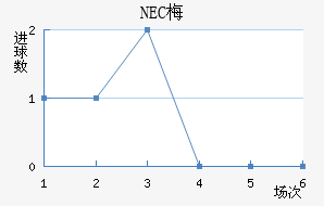NEC÷