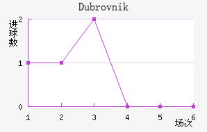 Dubrovnik