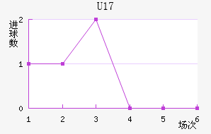 U17