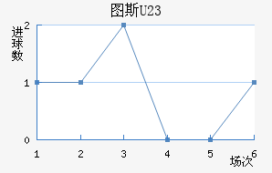 ͼ˹U23