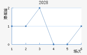 2028