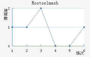 Rostselmash