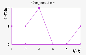 Campomaior