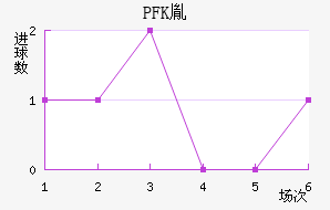 PFKط