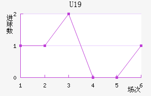 U19