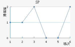 SP
